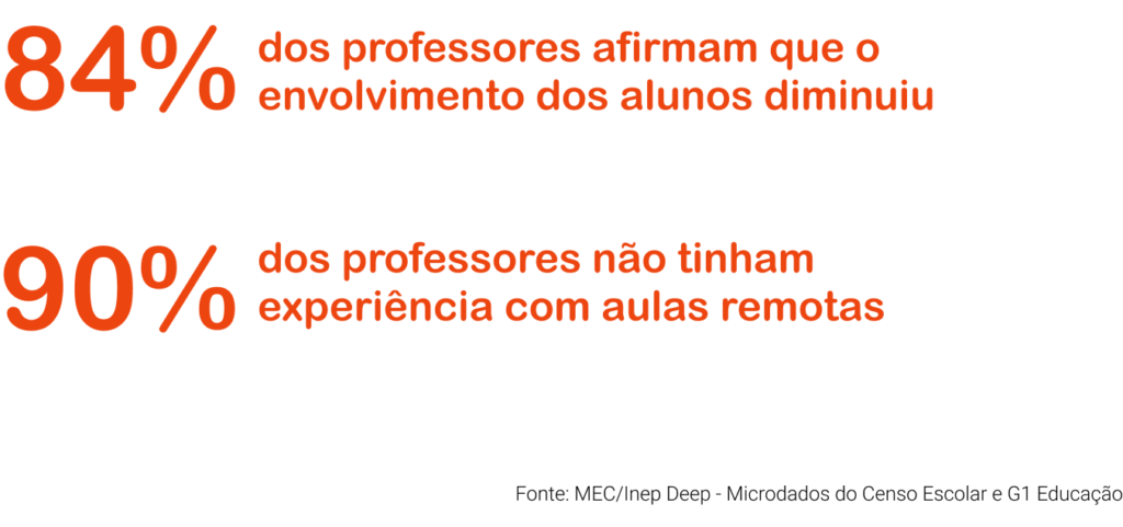 84% dos professores afirmam que o envolvimento dos alunos diminuiu

90% dos professores não tinhm experiência com aulas remotas

Fonte: MEC/Inep Deep - Microdados do Censo Escolar e G1 Educação